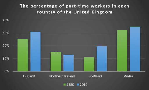 The graph below shows the percentage of part-time workers in each country of the United Kingdom in 1980 and 2010.

Summarise the information by selecting and  reporting the main features, and make comparisons where relevant.