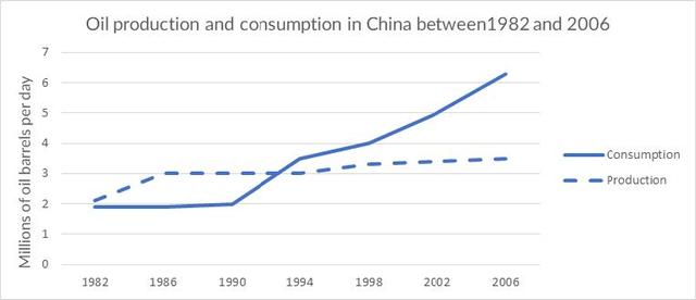 The line graph below shows the oil production and consumption in China between 1982 and 2006. Summarize the information by selecting and reporting the main features and make comparisons where relevant.