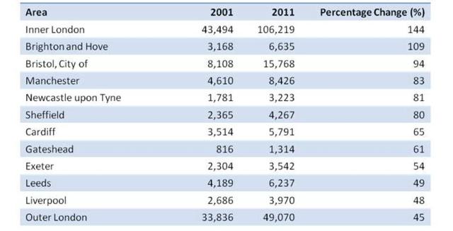 The table below shows changes in the numbers of residents cycling to work in different areas of the UK between 2001 and 2011. Summarise the information by selecting and reporting the main features, and make comparisons where relevant.