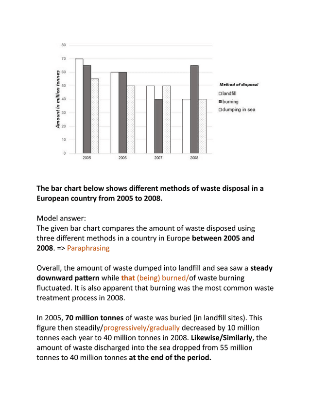 The graph below show different methods of waste disposal in a European country from 2005 to 2008.