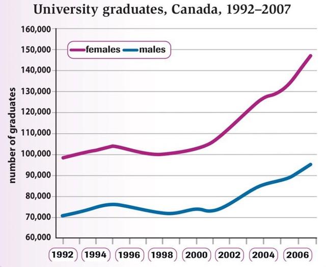 The graph below illustrates the number of Canadian university graduates for both genders from 1992 to 2007.