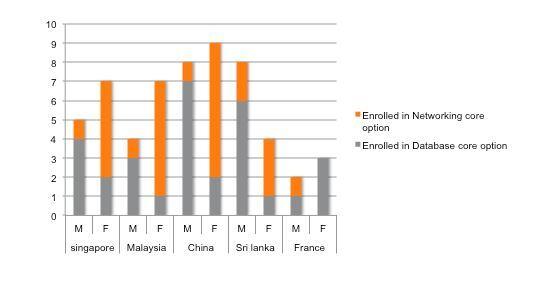 The bar chart illustrates the amount of third-year foreign students being registered in two courses in computer science at a Canadian college.