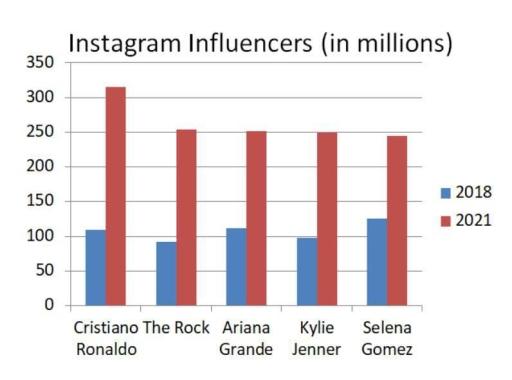 The bar chart below shows the popularity of well-known Instagram accounts in 2011 and 2021. Summarise the information by selecting and reporting the main features, and make comparisons where relevant.
