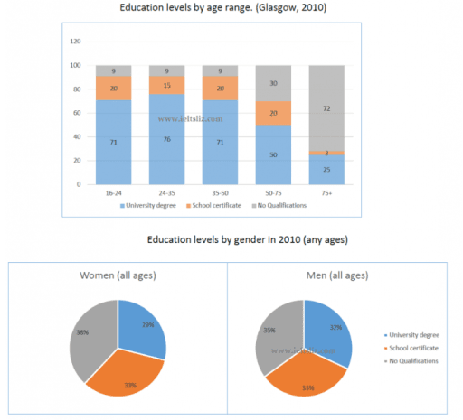 The chart below gives information about levels of education by age range in Glasgow in 2010. Summarize the information by selecting and reporting the main features and make comparisons where relevant.