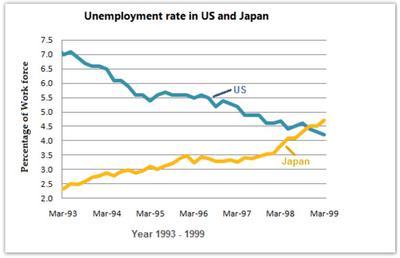 The graph below shows the unemployment rates in the US and Japan between March 1993 and March 1999. Write a report for a university lecturer describing the information shown below.