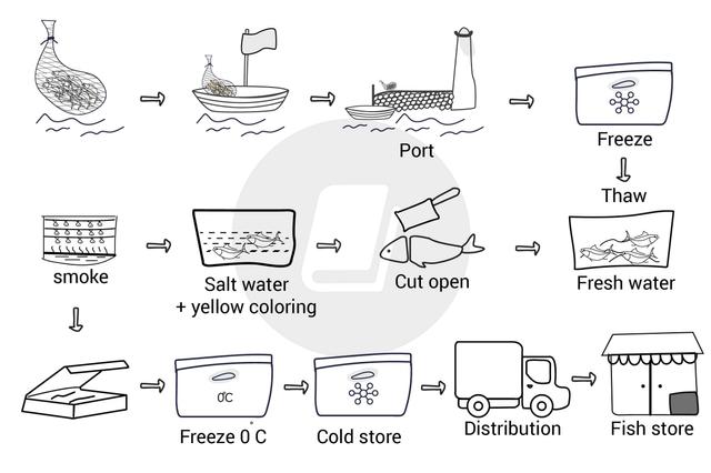 The diagram below shows the process of producing smoked fish