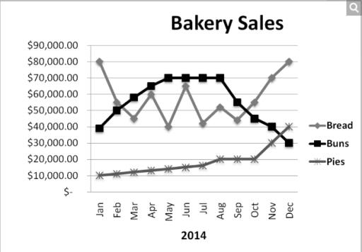The graph below gives information about the sales of the three most commonly purchased items in a particular bakery for the year 2014.

Summarise the information by selecting and reporting the main features, and make comparisons where relevant.