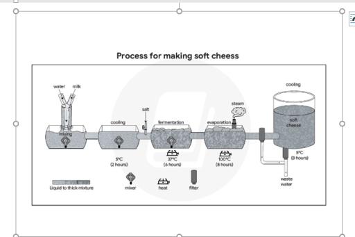 The diagram below shows how soft cheese is made. Summarise the information by selecting and reporting the main features, and make comparisons where relevant.