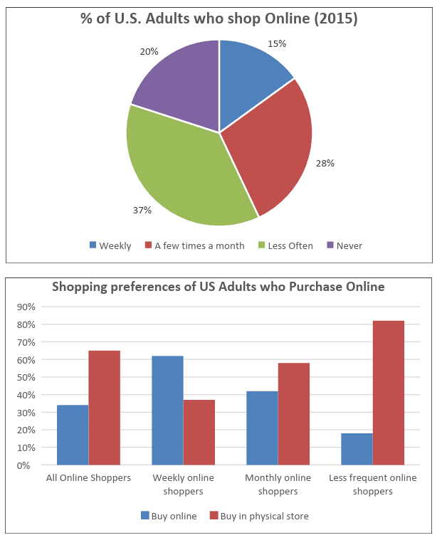 The pie chart below shows the frequency of U.S Adults’ online purchasing habits in 2015, while the bar chart shows a further classification denoting online purchasing preference. Summarise the data by selecting and reporting the main features and make comparisons where relevant.