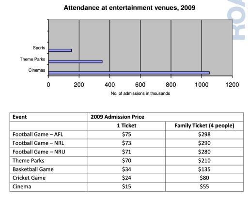 The charts below give information about attendance and entertainment venues and admission prices to those venues in 2009. Summarize thew information by selecting and reporting the main features and make comparisons where relevant.