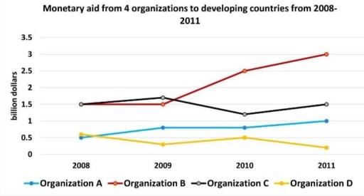 The graph below shows the monetary aid from four organizations to developing countries in four different years.

Summarise the information by selecting and reporting the main features making comparisons where relevant.