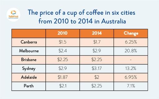 The table shows price of a cup of coffee in six cities in Australia in 2010 and 2014. write an essay and summerize the details.