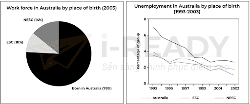 The chart and graph show the categories of the workforce in London and the unemployment rate within three groups. Summarize the information by selecting and reporting the main features, and make comparisons where relevant.