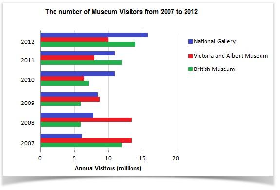 The bar chart shows the number of visitors to three London Museums between

2007 and 2012.

Summarize the information by selecting and reporting the main features, and

make comparisons where relevant.

Write at least 150 words.