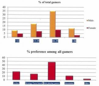 The following graphs illustrate electronic gaming trends in South Korea in 2006. The first outlines gamer age groups and gender demographics. The second indicates game type preference. Summarise the information by selecting and reporting the main features and make comparisons where relevant