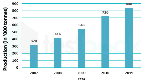 The chart bleow shows the production and consumption of rice in seven different countries in 2008