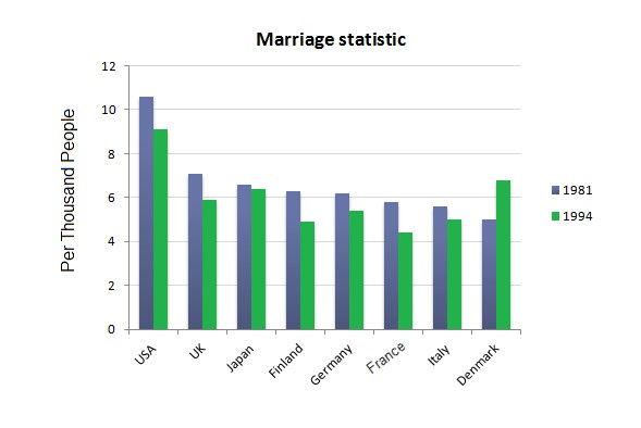 The bar charts below show the Marriage and Divorce Statistics for eight countries in 1981 and 1994.