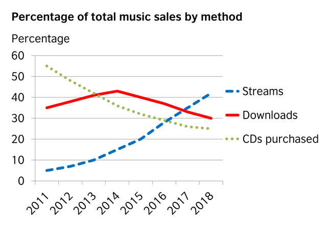 The given line graph illustrates the proportion of the total music sold by three different ways between 2011 to 2010.