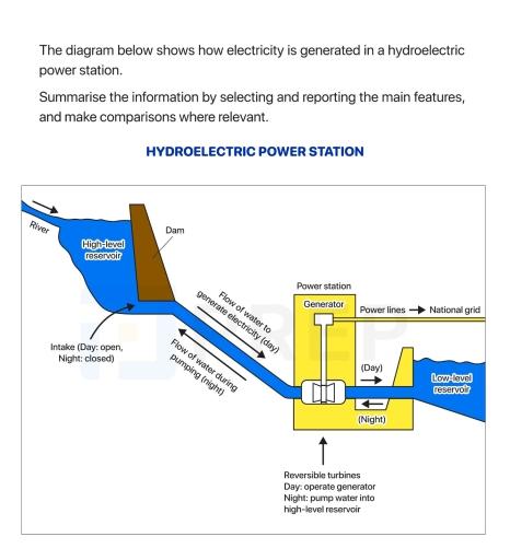 The diagram below shows how electricity is generated in a hydroelectric power station. Summarize the information by selecting and reporting the main features and make comparisons where relevant.