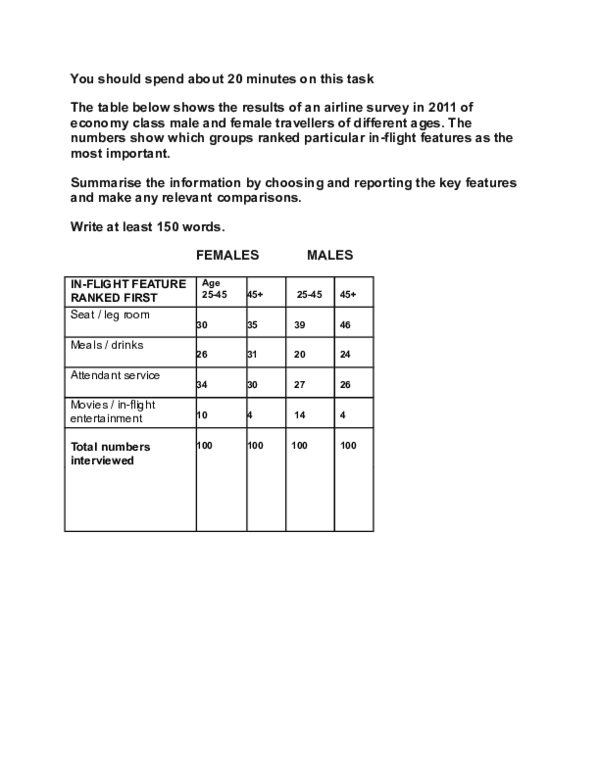 The table below shows the results of an airline survey in 2002 of economy class business travellers. The numbers indicate how many male or female passengers in each age group rated a particular feature as their most important in-flight consideration. Summarise the information by choosing and reporting the key features, and make any relevant comparisons.
