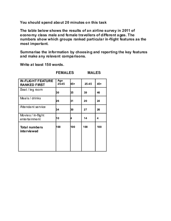 The table below shows the results of an airline survey in 2002 of economy class business travellers. The numbers indicate how many male or female passengers in each age group rated a particular feature as their most important in-flight consideration.

Summarise the information by choosing and reporting the key features, and make any relevant comparisons.