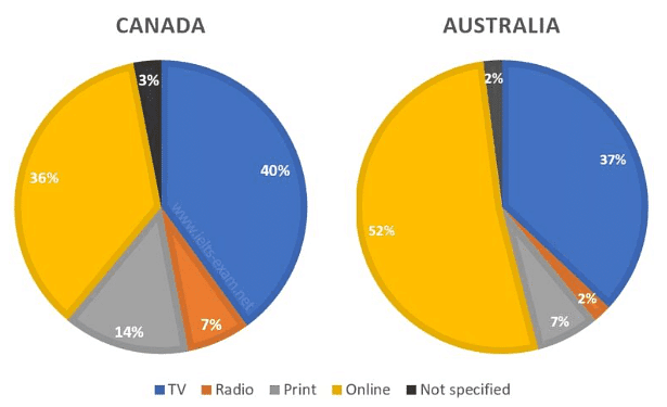 The pie charts compare ways of accessing the news in Canada and Australia. Summarize the information by selecting and reporting the main features, and make comparisons where relevant.