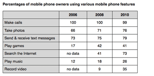 The graphs show percentage of mobile phone owners using various mobile phone features.

Summarise the information by selecting and reporting the main features, and make comparisons where relevant.