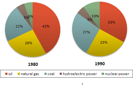 The two graph show the main sources of energy in the USA in the 1980s and the 1990s.