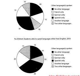 The charts bellow show the proportions of british students at one university in England who were able to speak other languages in addition to English, in 2000 and 2010.