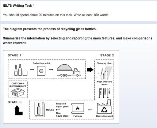 The diagram presents the process of recycling glass bottles.