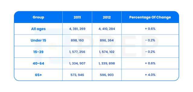 The table below shows information about the population of New Zealand from 2011 to 2012 by age group. Summarize the formation by selecting and reporting the main features and make comparisons where relevant.