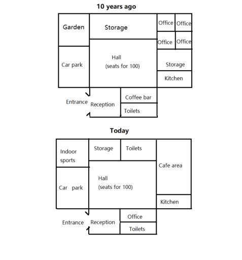 The maps below show a community center 10 years ago and the same center today. Summarize the information by selecting and reporting the main features, and make comparisons where relevant.
