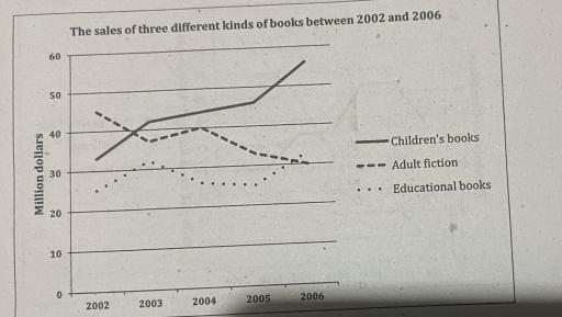 The graph below shows the sales of children's books ,adult fiction and education books between 2002 and 2006 in one country.