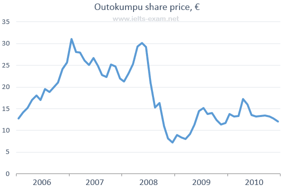 The line graph below shows the changes in the share price of Outokumpu companies in euros between January 2006 and December 2010.