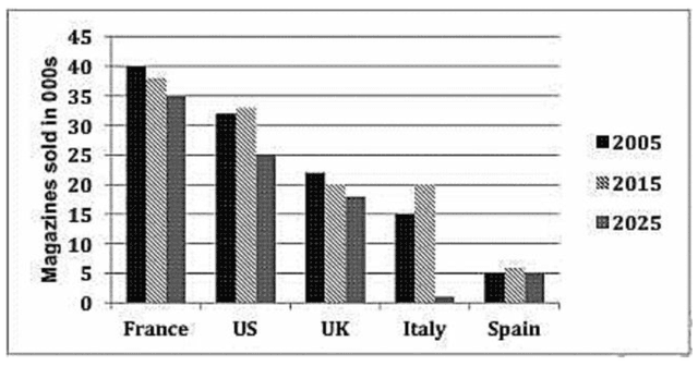 The chart below show the number of magazines sold per person in five countries in 2003 and 2005, with projected sales for 2007.

Summarize the information by describing the main features of the charts and making comparisons where appropriate.