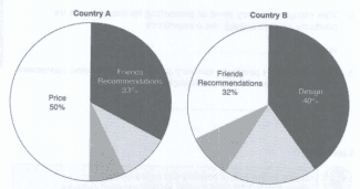 The charts below show information about consumer decision regarding mobile phone purchases in two different countries.