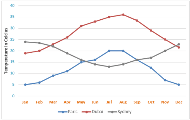 The bar and line chart below shows average monthly temperatures and bathing suit sales in New York for the first 6 months of 2012.

Summarise the information by selecting and reporting the main features, and make comparisons where relevant.