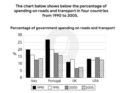 The charts below show the percentafe spent on roads and transport in four countries from 1990 to 2005. Summarise the information by selecting and reporting the main features, and make comparisons where relevant.