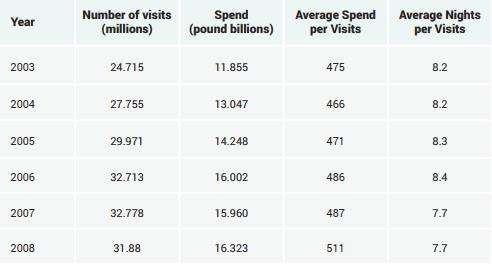 the table below shows the number of visitors in the UK and their average spending from 2003 to 2008.