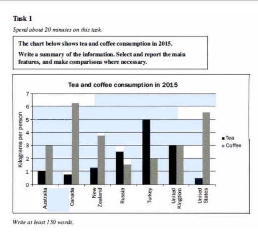 The chart below shows tea and coffee consumption in 2015 Write a summary of the information. Select and reportthe main features, and make comparisons where necessary.