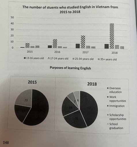 The charts below show the total number of students who studied English in Vietnam from 2015 to 2018, and their purposes of learning English.