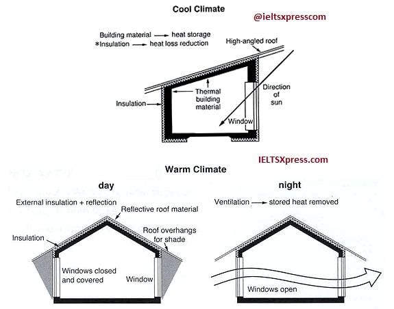 The diagram illustrates how house designs differ according to climate.