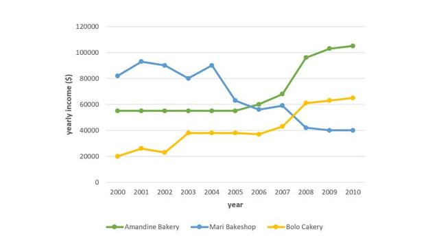 The graph shows data about the annual earnings of three bakeries in Calgary, 2000-2010.

Summarise the information by selecting and reporting the main features, and make comparisons where relevant.