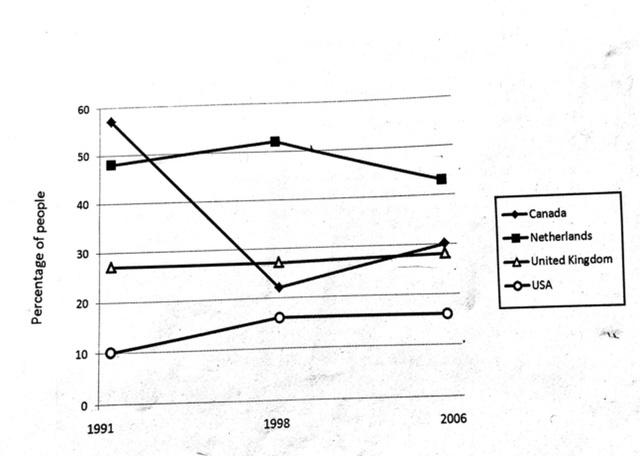 The chart below shows the level of satisfaction of health care system in four countries in three years. Summarise the information by selecting and reporting the main features and make comparisons where relevant.