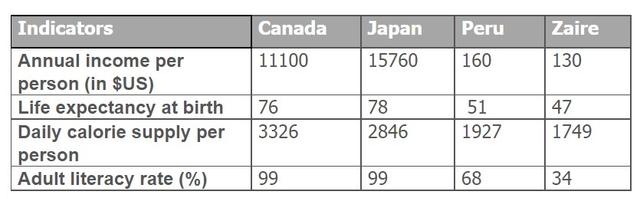 The table below shows social and economic indicators for four countries in 1994, according to United Nations statistics. Summarise the information by selecting and reporting the main features, and make comparisons where relevant.