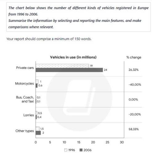 You should spend about 20 minutes on this task.

The chart below shows the number of different kinds of vehicles registered in Europe from 1996 to 2006.

Summarise the information by selecting and reporting the main features, and make comparisons where relevant.

Write at least 150 words.