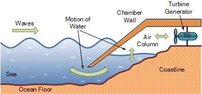 This diagram illustrates the 2 different ways of how electricity is being produced from sea waves. 

The process requires the construction of a large chamber connected to a column with a turbine