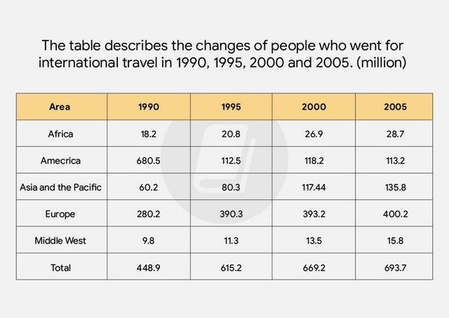 The table describes the changes of people who went for international travel in 1990, 1995, 2000 and 2005. (million).

Summarise the information by selecting and reporting the main features and make comparisons where relevant.

You should write at least 150 words.