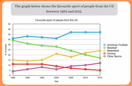 the graph below shows the favourite sport of pepole from The USA between 1985 and 2015
