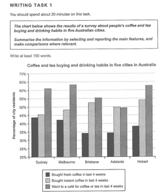 The bar chart illustrates how the price of a cup of coffee changed in six different cities between 2010 and 2014 in Australia